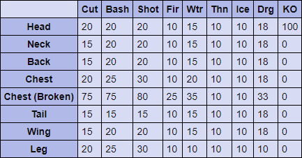 Basarios Hitzones and Weaknesses